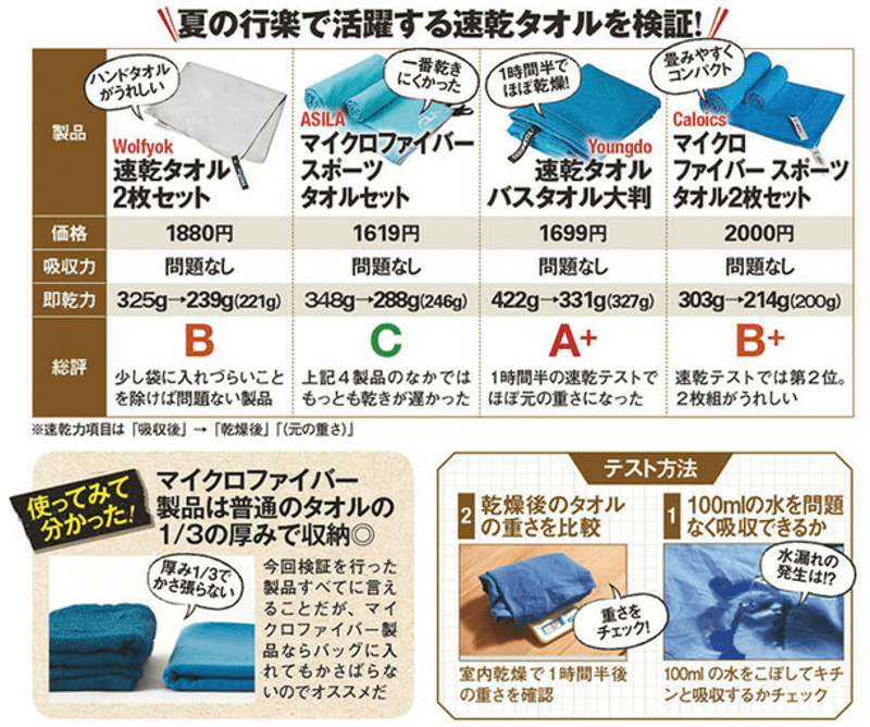 海に行くなら必需品 Youngdoの速乾大判タオルがデカイくせに収納 で使い勝手が最高 Okiresi オキレジ