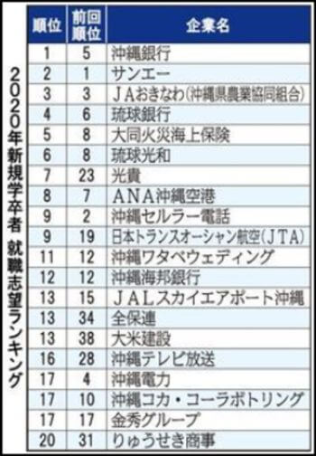 沖縄県の就職希望人気ランキング発表 新卒者が選ぶ ココ が沖縄人が入社したい会社だ Okiresi オキレジ